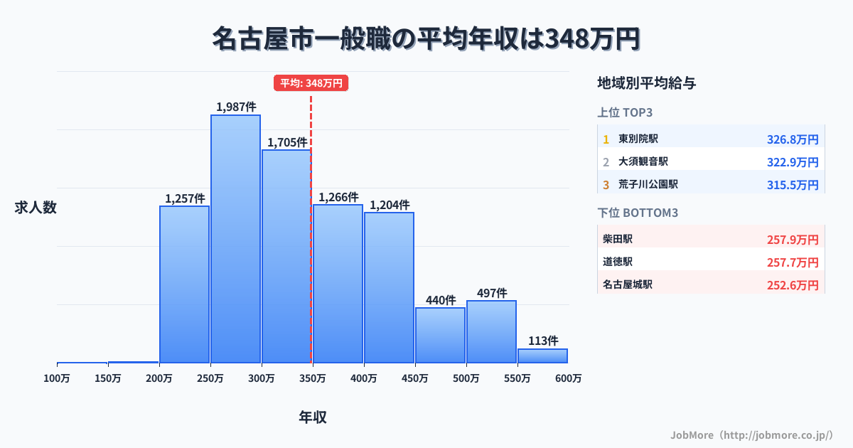 愛知県 名古屋市内の一般職の平均年収は348万円です。中央値は323万円、最頻値は250万円〜300万円です。