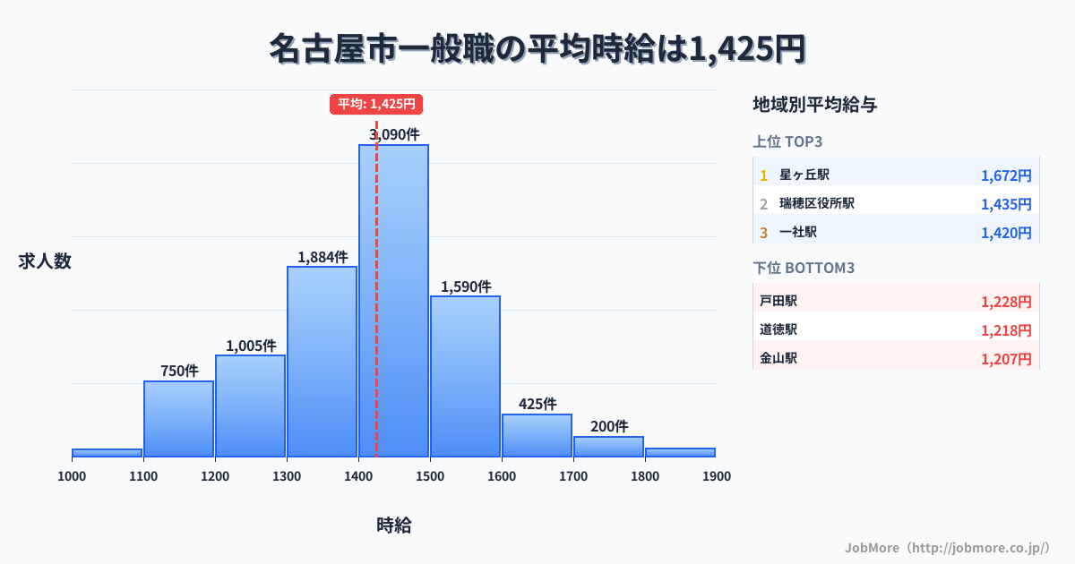 愛知県 名古屋市内の一般職の平均時給は1,425円です。中央値は1,400円、最頻値は1,400円〜1,500円です。