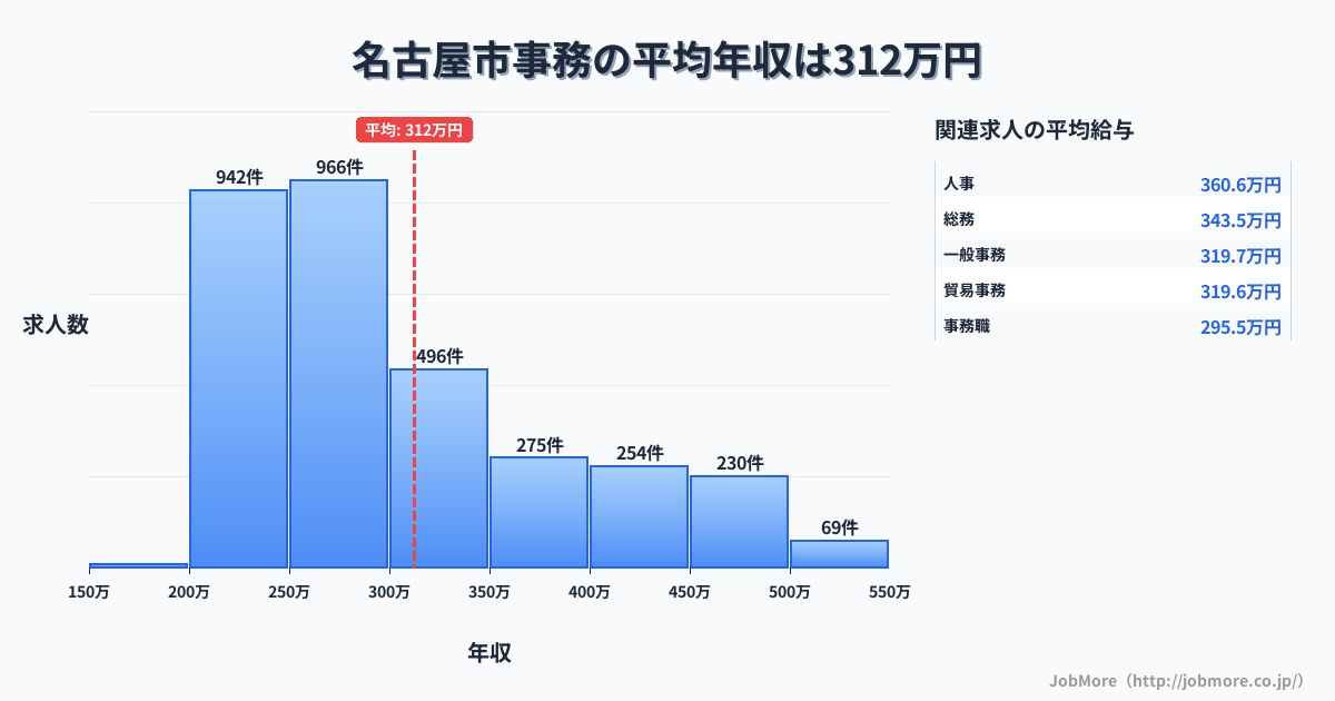 愛知県 名古屋市内の事務の平均年収は312万円です。中央値は278万円、最頻値は250万円〜300万円です。