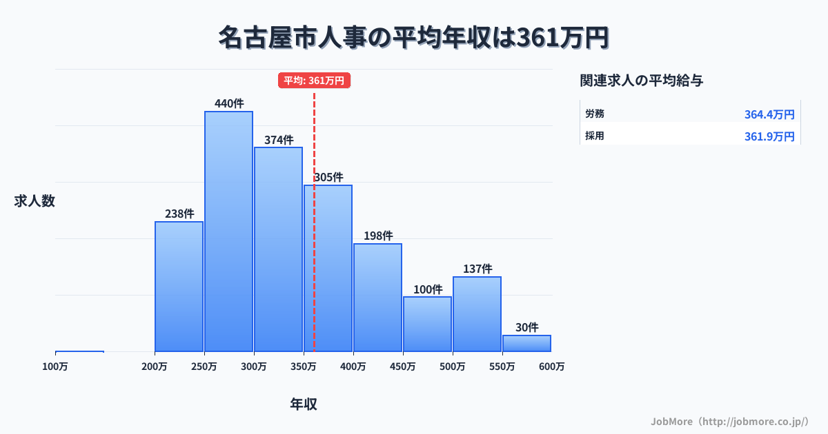 愛知県 名古屋市内の人事の平均年収は360万円です。中央値は327万円、最頻値は250万円〜300万円です。