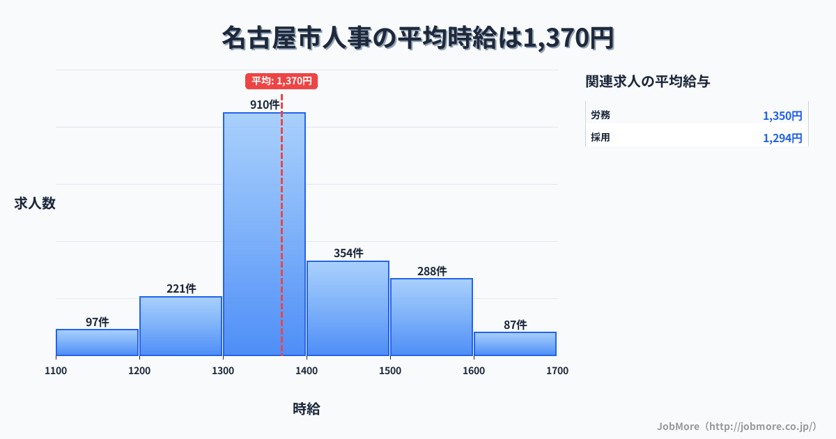 愛知県 名古屋市内の人事の平均時給は1,370円です。中央値は1,300円、最頻値は1,300円〜1,400円です。