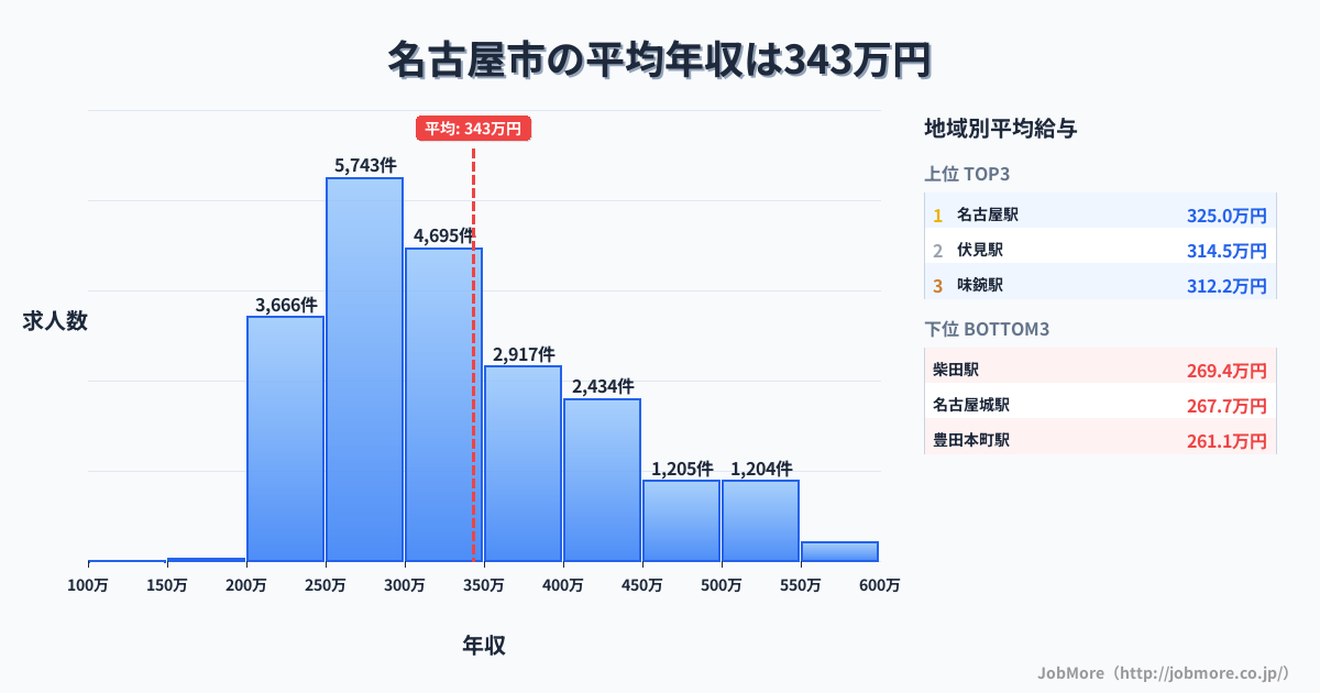 愛知県 名古屋市内の平均年収は342万円です。中央値は308万円、最頻値は250万円〜300万円です。
