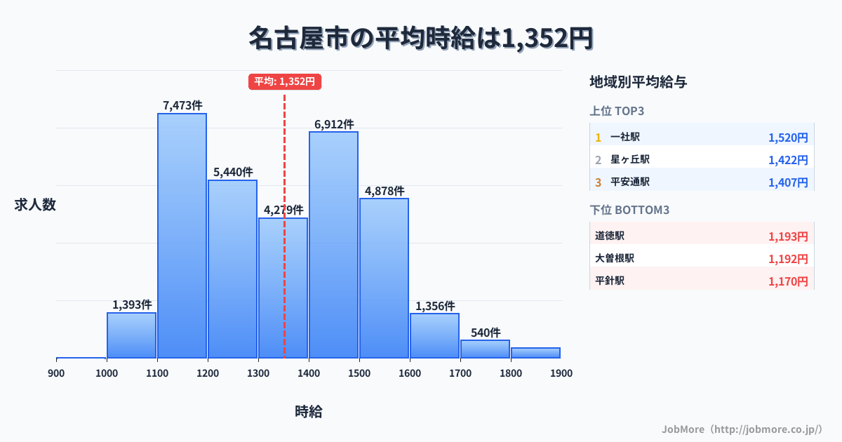 愛知県 名古屋市内の平均時給は1,354円です。中央値は1,306円、最頻値は1,100円〜1,200円です。