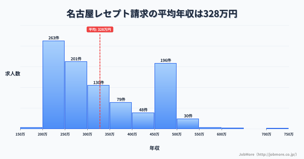 愛知県名古屋市名古屋駅周辺のレセプト請求の平均年収は327万円です。中央値は298万円、最頻値は200万円〜250万円です。