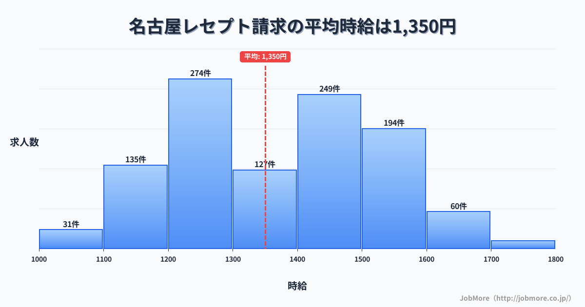 愛知県名古屋市名古屋駅周辺のレセプト請求の平均時給は1,349円です。中央値は1,347円、最頻値は1,200円〜1,300円です。