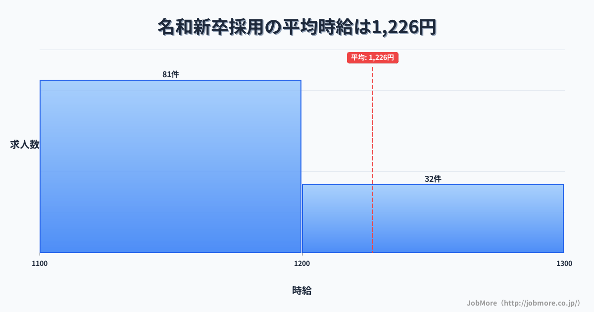 中国鳥取県名和駅周辺の新卒採用の平均時給は1,226円です。中央値は1,160円、最頻値は1,100円〜1,200円です。