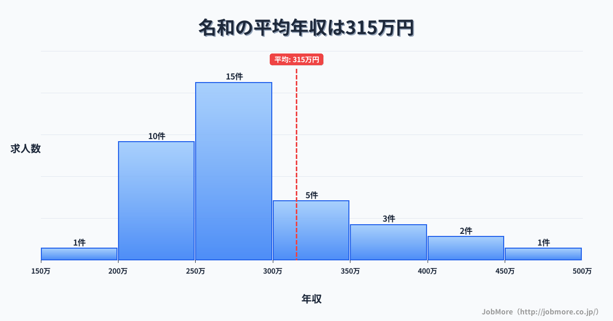 中国鳥取県名和駅周辺の平均年収は300万円です。中央値は276万円、最頻値は250万円〜300万円です。