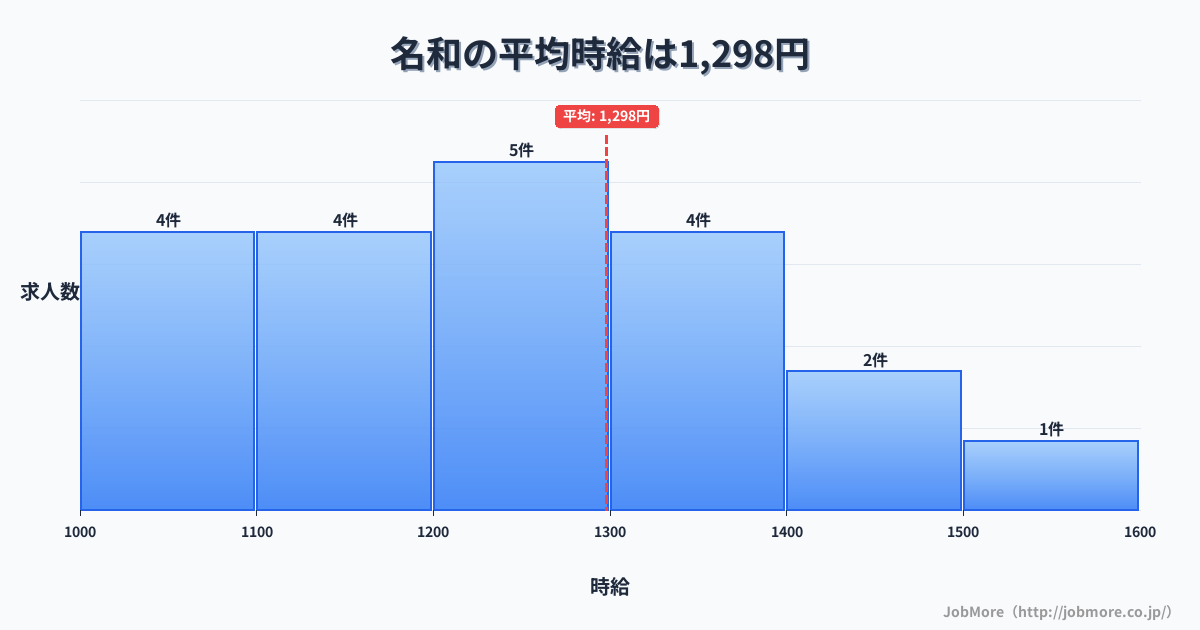 中国鳥取県名和駅周辺の平均時給は1,314円です。中央値は1,200円、最頻値は1,100円〜1,200円です。