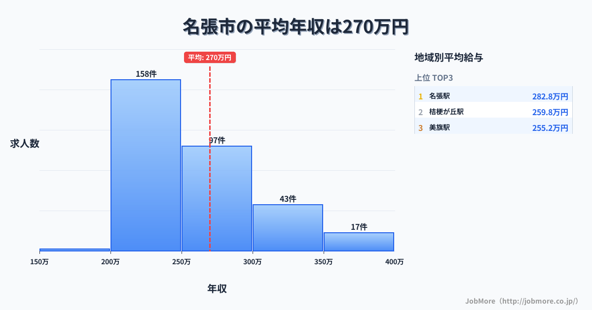 三重県 名張市内の平均年収は344万円です。中央値は324万円、最頻値は300万円〜350万円です。