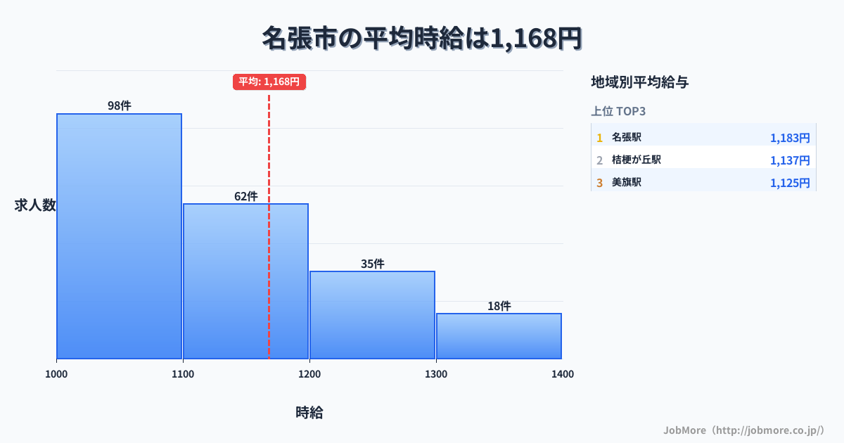 三重県 名張市内の平均時給は1,330円です。中央値は1,200円、最頻値は1,000円〜1,100円です。