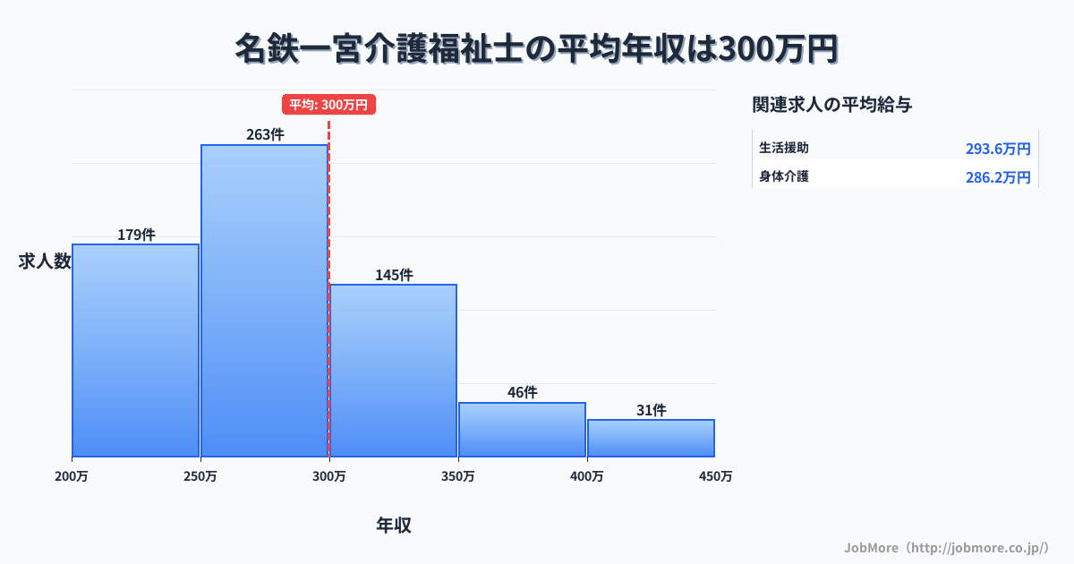 愛知県一宮市名鉄一宮駅周辺の介護福祉士の平均年収は301万円です。中央値は280万円、最頻値は250万円〜300万円です。