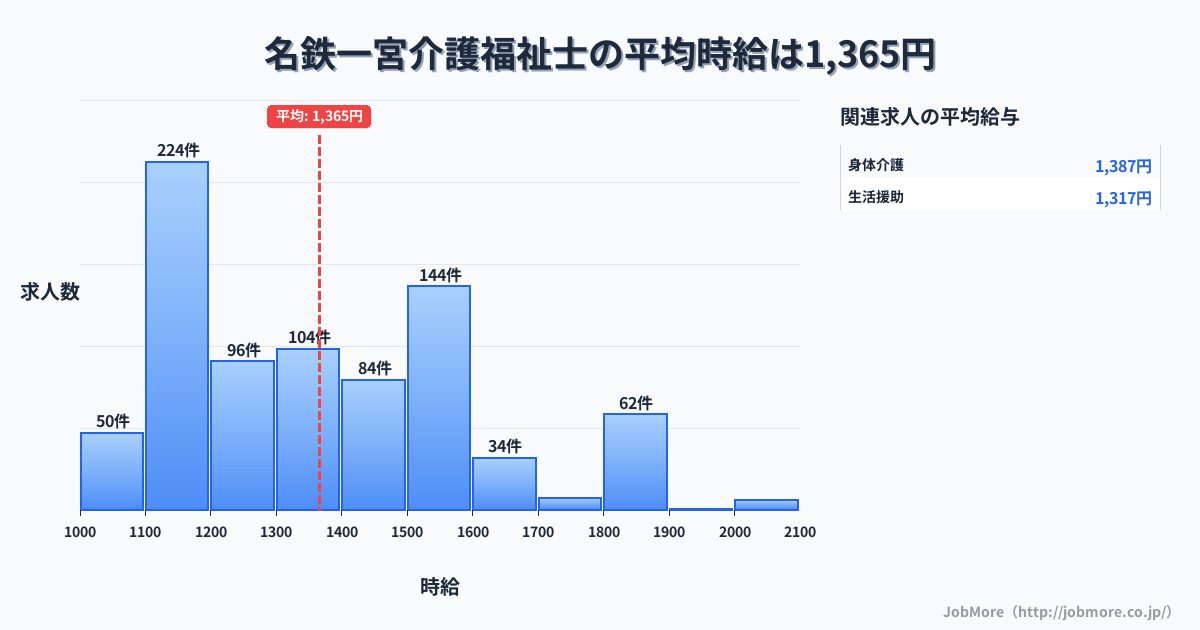 愛知県一宮市名鉄一宮駅周辺の介護福祉士の平均時給は1,370円です。中央値は1,310円、最頻値は1,100円〜1,200円です。