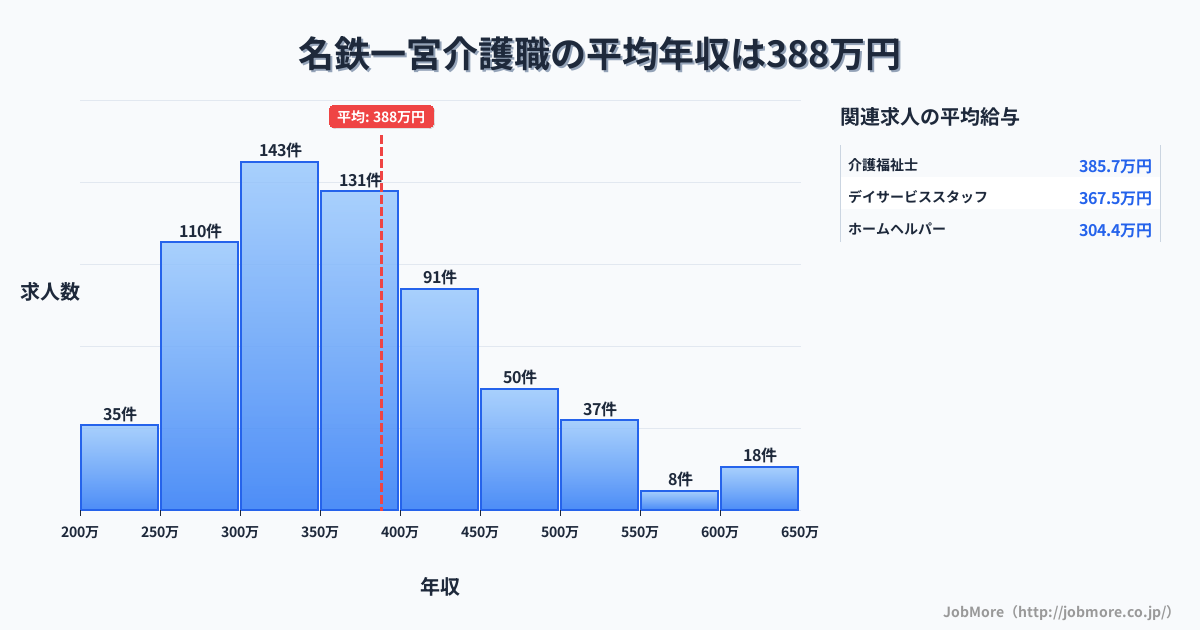 愛知県一宮市名鉄一宮駅周辺の介護職の平均年収は390万円です。中央値は360万円、最頻値は300万円〜350万円です。