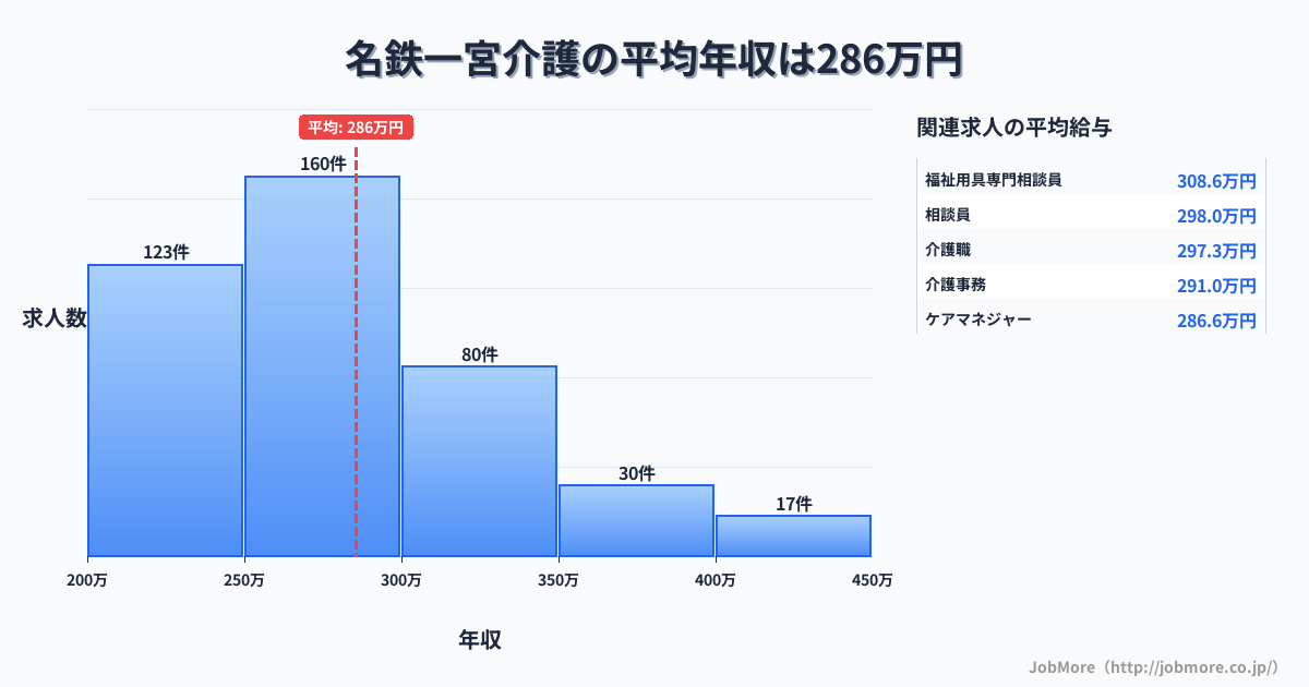 愛知県一宮市名鉄一宮駅周辺の介護の平均年収は286万円です。中央値は275万円、最頻値は250万円〜300万円です。