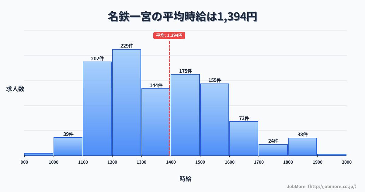愛知県一宮市名鉄一宮駅周辺の平均時給は1,397円です。中央値は1,305円、最頻値は1,100円〜1,200円です。