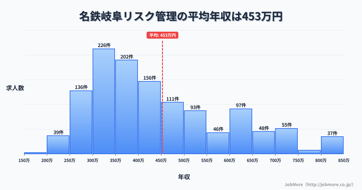 岐阜県岐阜市名鉄岐阜駅周辺のリスク管理の平均年収は452万円です。中央値は415万円、最頻値は300万円〜350万円です。