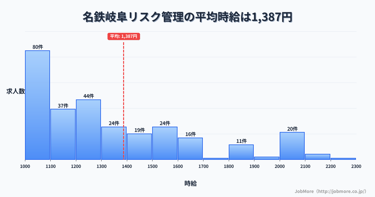 岐阜県岐阜市名鉄岐阜駅周辺のリスク管理の平均時給は1,387円です。中央値は1,251円、最頻値は1,000円〜1,100円です。