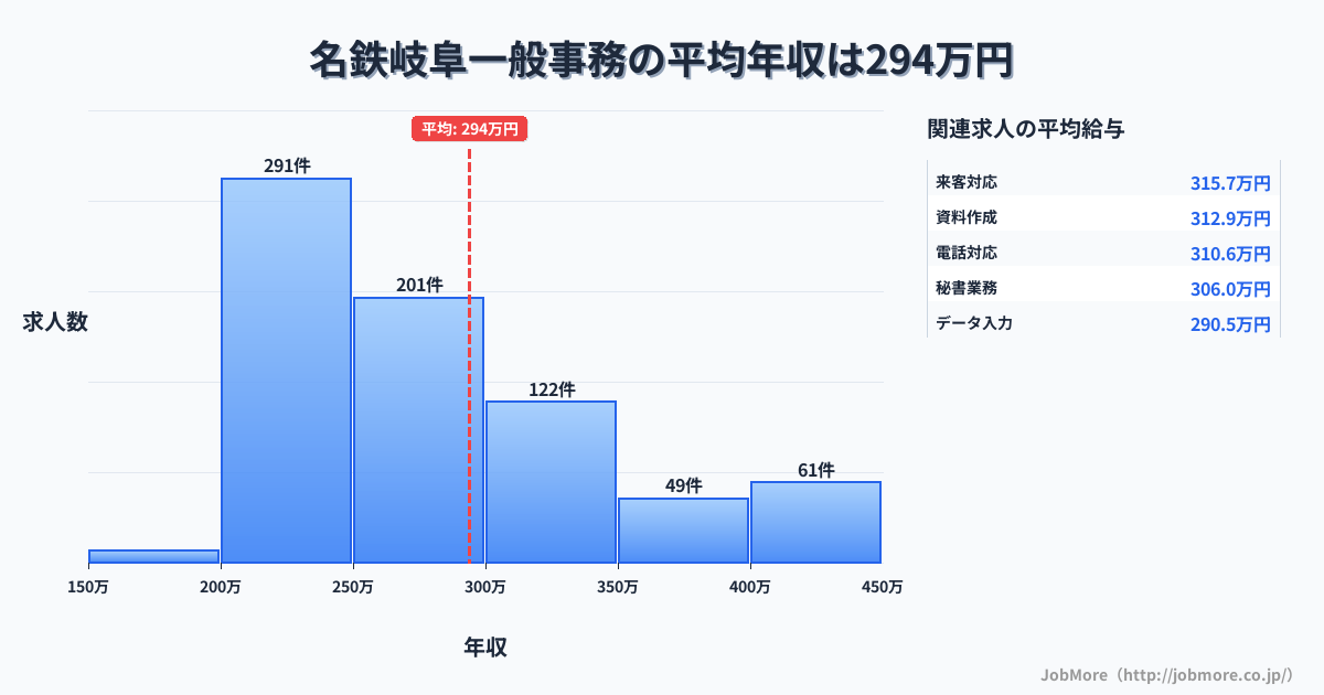 岐阜県岐阜市名鉄岐阜駅周辺の一般事務の平均年収は399万円です。中央値は359万円、最頻値は300万円〜350万円です。