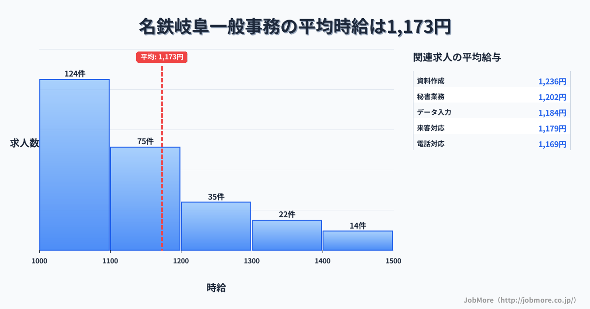 岐阜県岐阜市名鉄岐阜駅周辺の一般事務の平均時給は1,340円です。中央値は1,267円、最頻値は1,000円〜1,100円です。