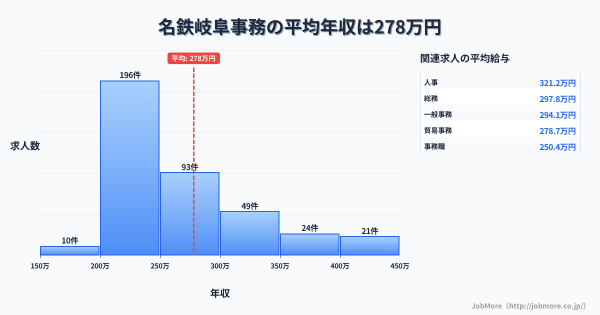 岐阜県岐阜市名鉄岐阜駅周辺の事務の平均年収は368万円です。中央値は320万円、最頻値は250万円〜300万円です。