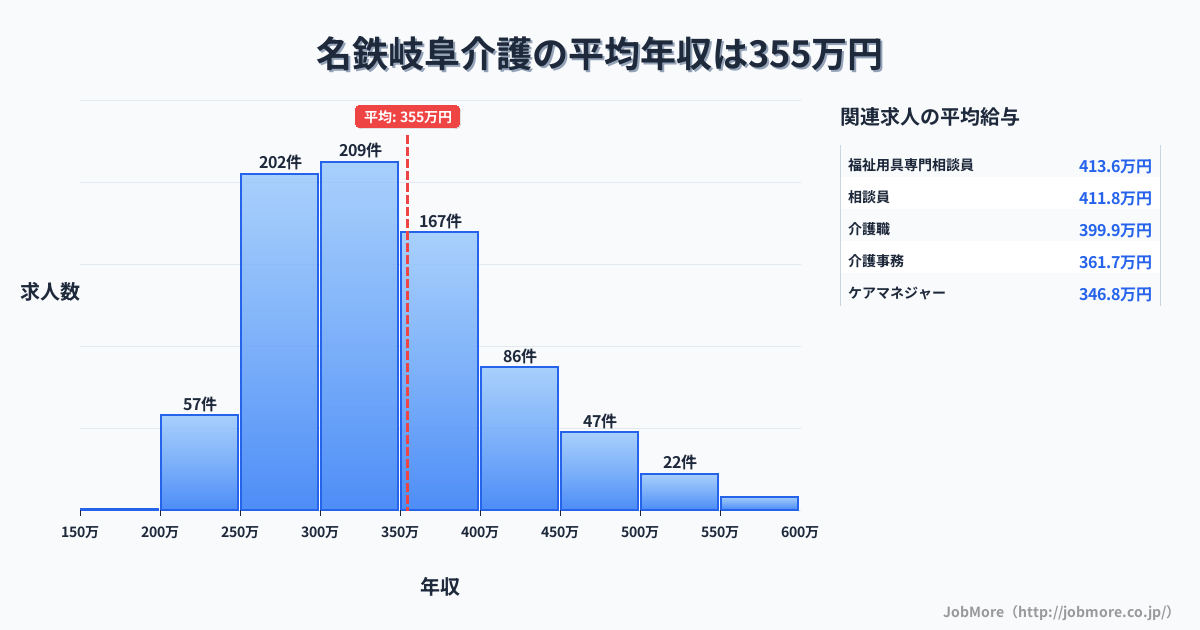 岐阜県岐阜市名鉄岐阜駅周辺の介護の平均年収は354万円です。中央値は334万円、最頻値は300万円〜350万円です。