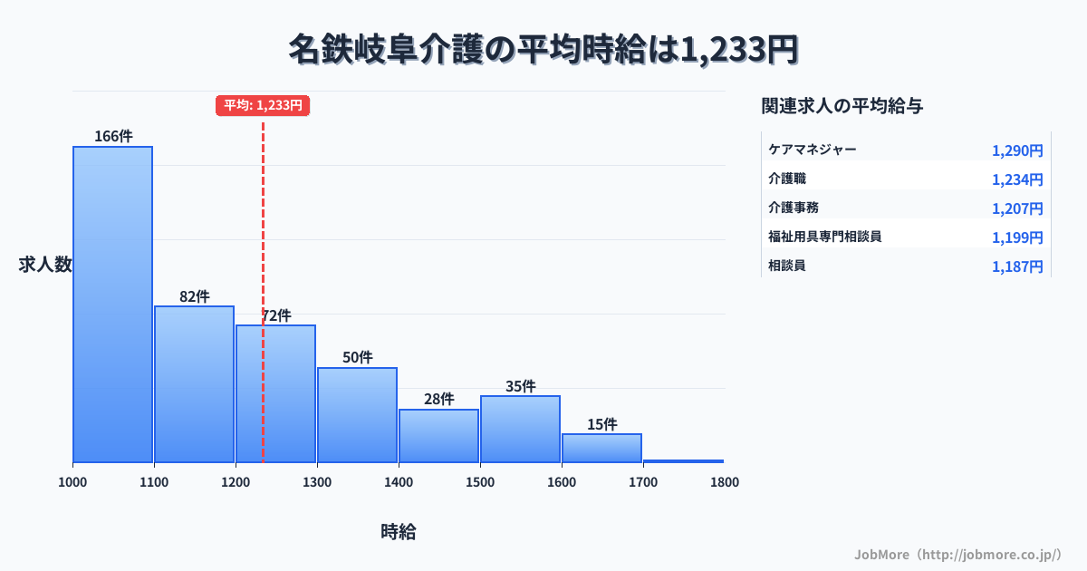 岐阜県岐阜市名鉄岐阜駅周辺の介護の平均時給は1,358円です。中央値は1,293円、最頻値は1,200円〜1,300円です。