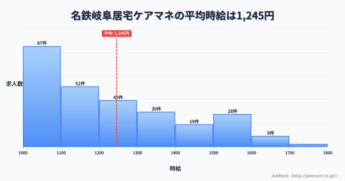 岐阜県岐阜市名鉄岐阜駅周辺の居宅ケアマネの平均時給は1,249円です。中央値は1,181円、最頻値は1,000円〜1,100円です。