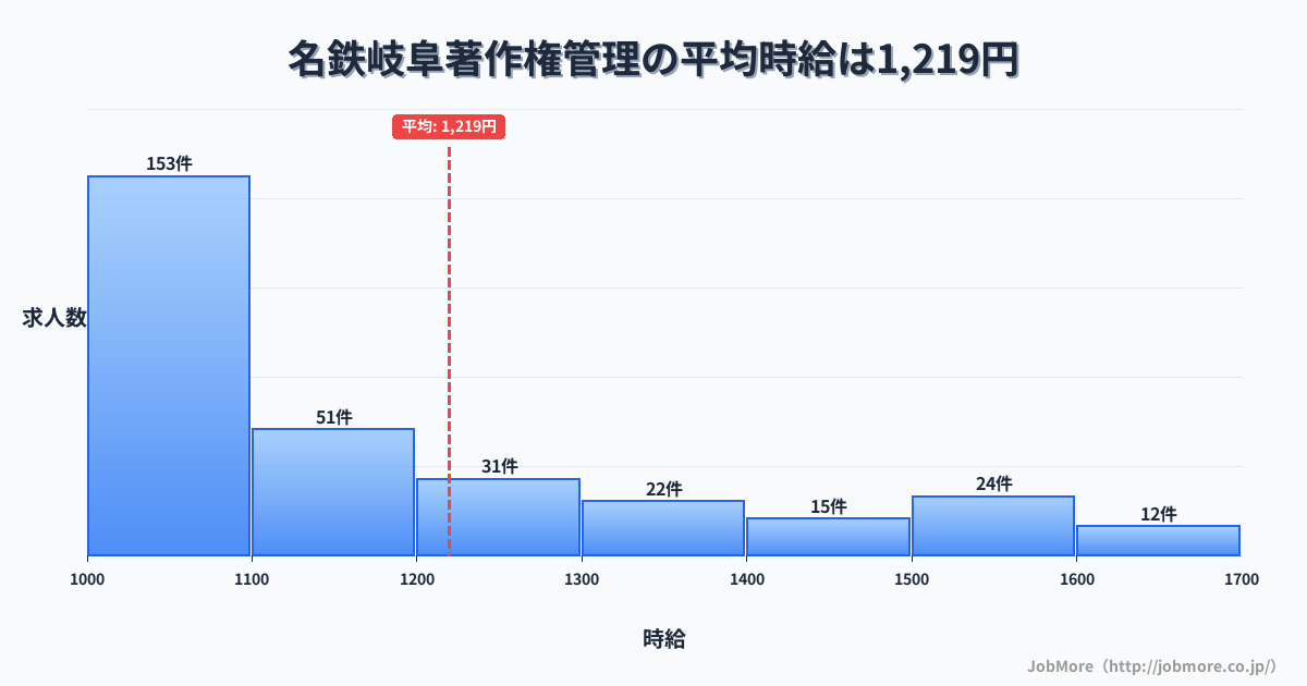 岐阜県岐阜市名鉄岐阜駅周辺の著作権管理の平均時給は1,224円です。中央値は1,099円、最頻値は1,000円〜1,100円です。