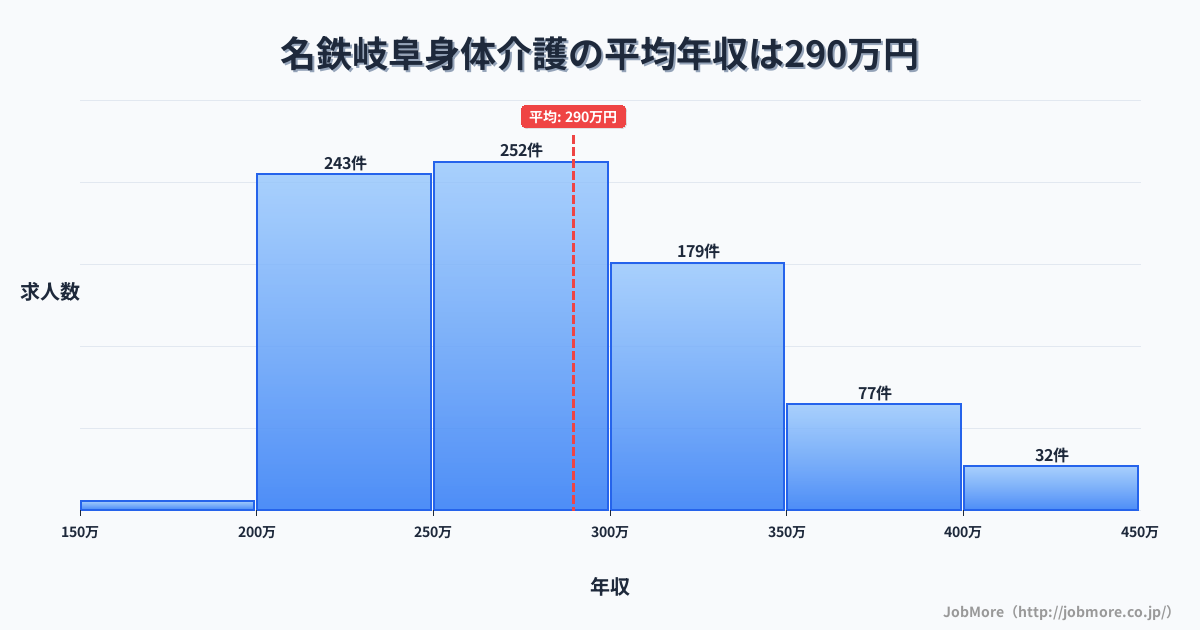 岐阜県岐阜市名鉄岐阜駅周辺の身体介護の平均年収は289万円です。中央値は275万円、最頻値は250万円〜300万円です。