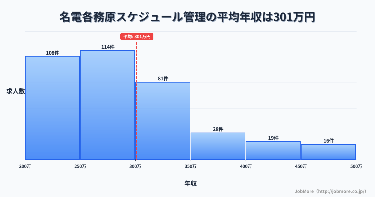 岐阜県各務原市名電各務原駅周辺のスケジュール管理の平均年収は301万円です。中央値は281万円、最頻値は250万円〜300万円です。