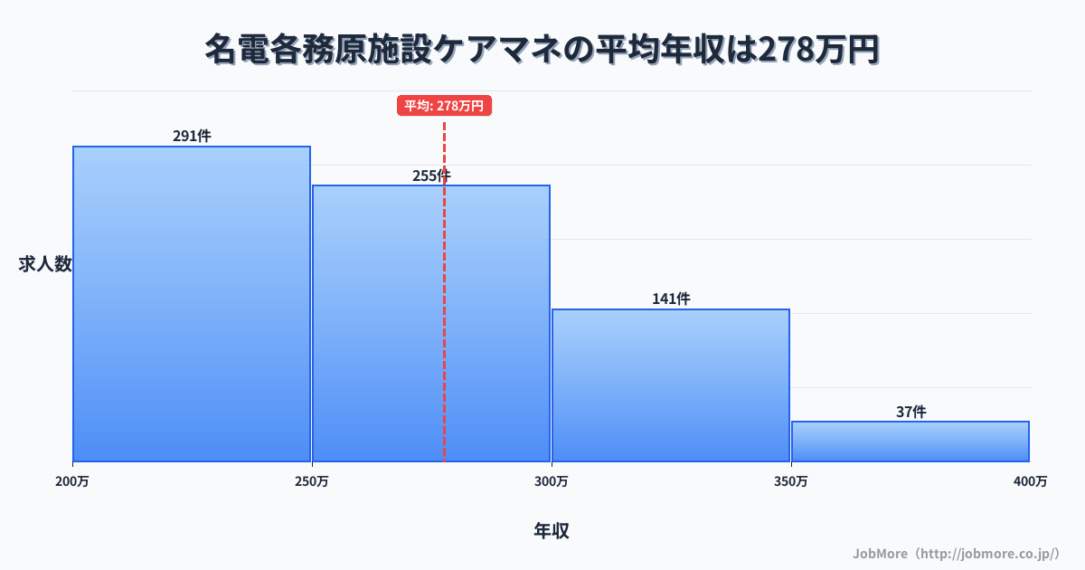 岐阜県各務原市名電各務原駅周辺の施設ケアマネの平均年収は277万円です。中央値は263万円、最頻値は200万円〜250万円です。
