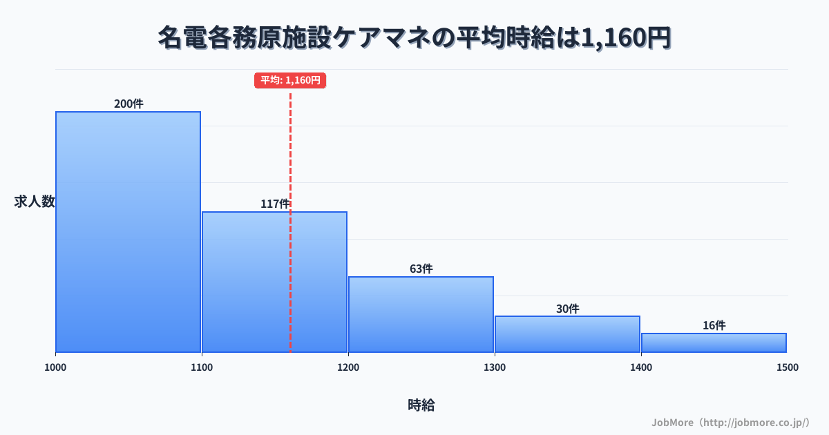 岐阜県各務原市名電各務原駅周辺の施設ケアマネの平均時給は1,161円です。中央値は1,100円、最頻値は1,000円〜1,100円です。