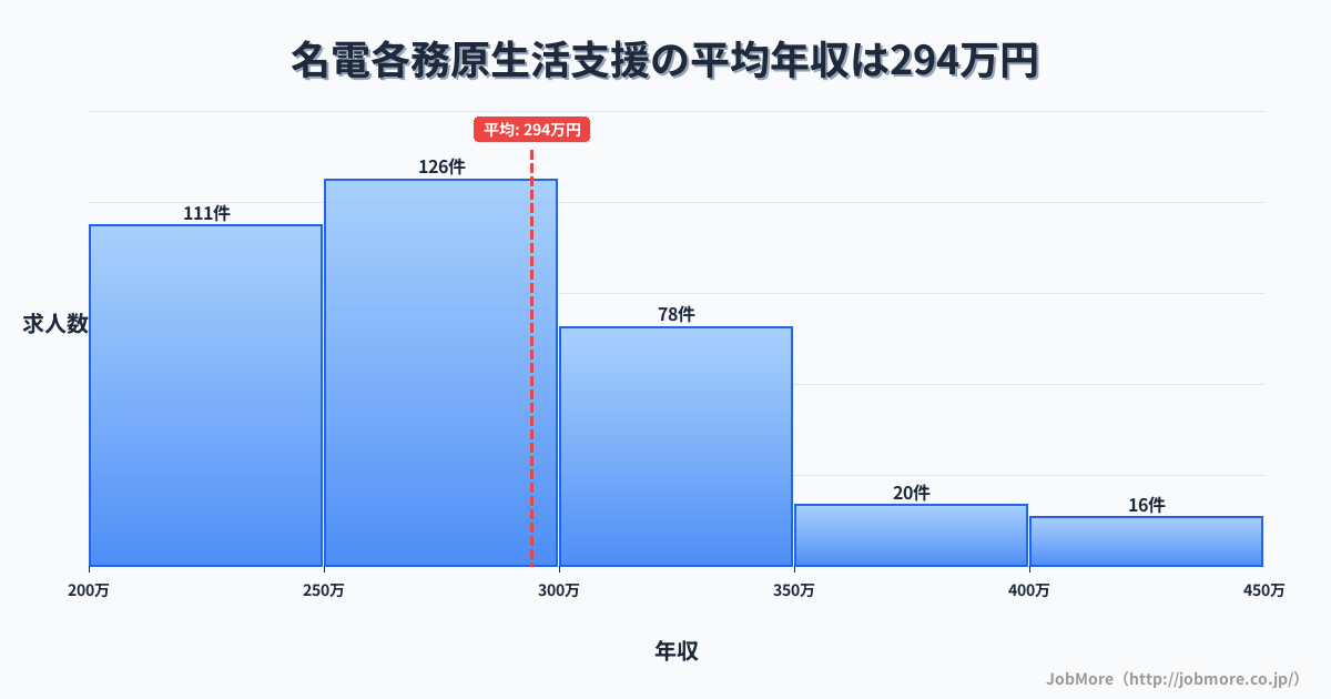 岐阜県各務原市名電各務原駅周辺の生活支援の平均年収は294万円です。中央値は273万円、最頻値は250万円〜300万円です。