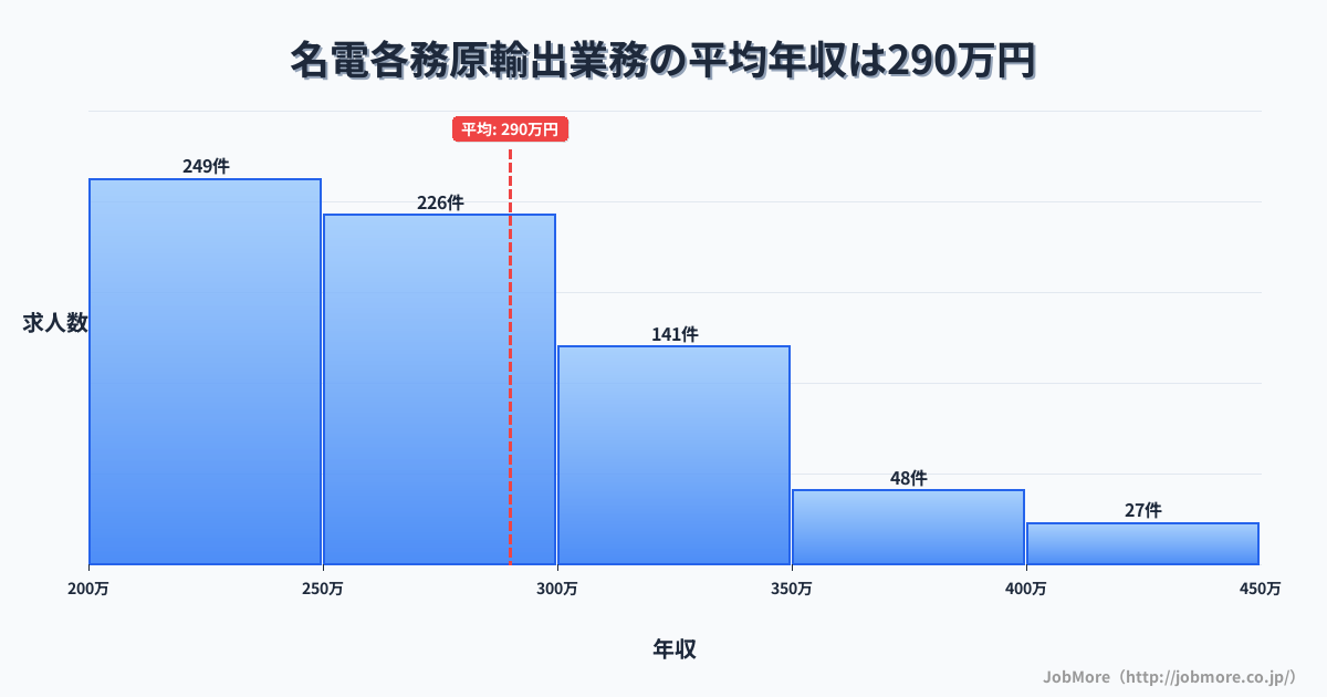 岐阜県各務原市名電各務原駅周辺の輸出業務の平均年収は289万円です。中央値は271万円、最頻値は200万円〜250万円です。