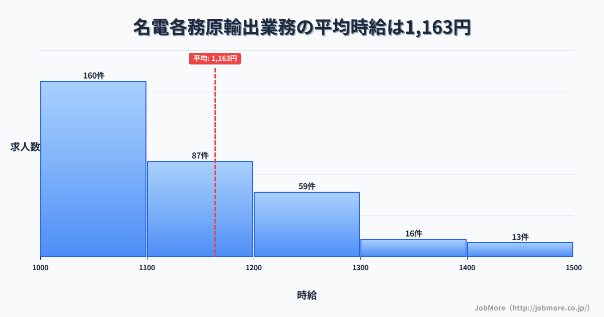 岐阜県各務原市名電各務原駅周辺の輸出業務の平均時給は1,163円です。中央値は1,100円、最頻値は1,000円〜1,100円です。