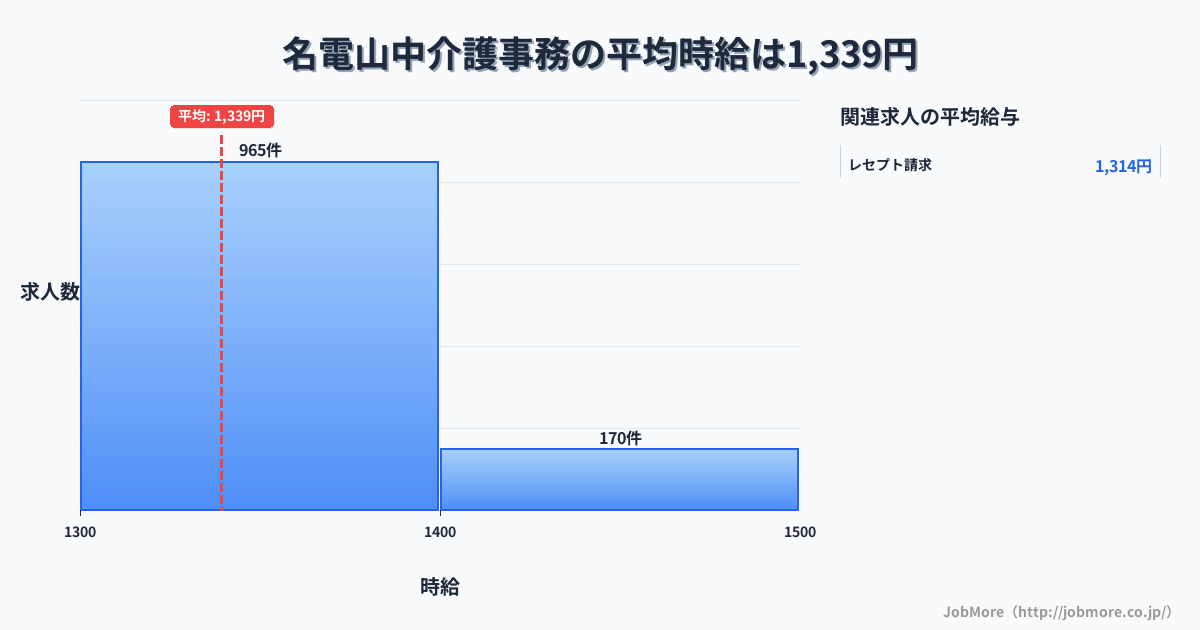 愛知県岡崎市名電山中駅周辺の介護事務の平均時給は1,339円です。中央値は1,300円、最頻値は1,300円〜1,400円です。