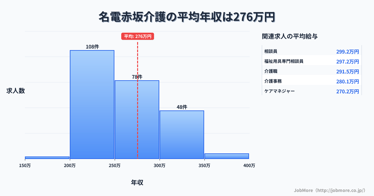 愛知県豊川市名電赤坂駅周辺の介護の平均年収は275万円です。中央値は258万円、最頻値は200万円〜250万円です。