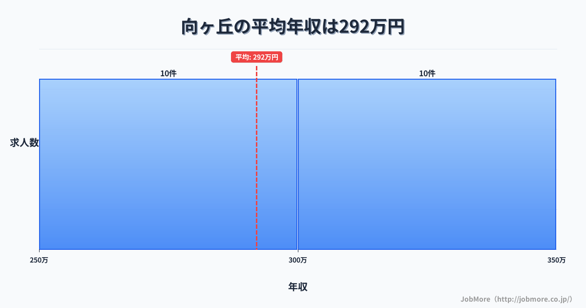 愛知県豊橋市向ヶ丘駅周辺の平均年収は332万円です。中央値は299万円、最頻値は250万円〜300万円です。