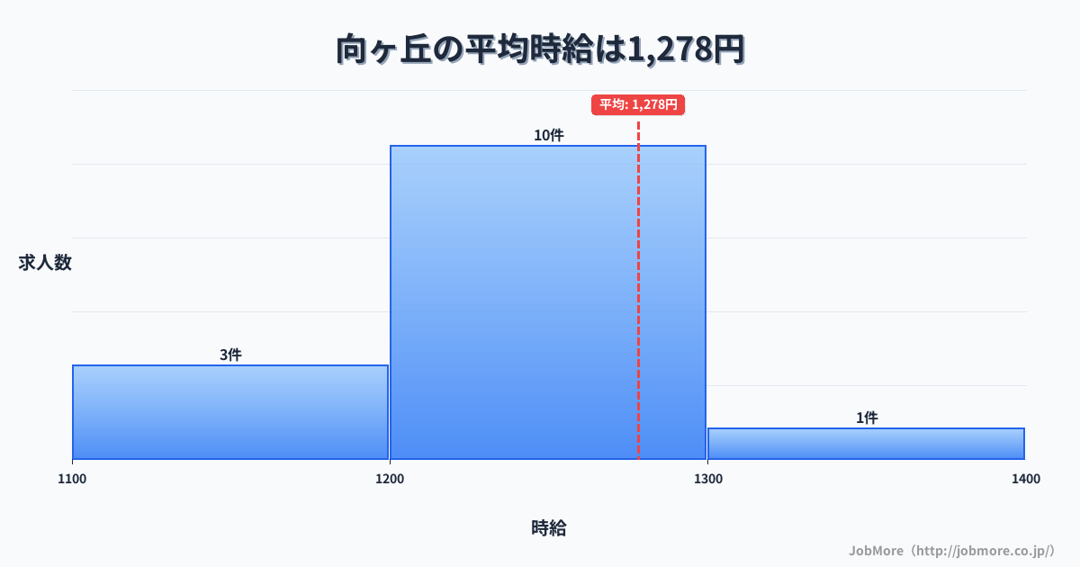 愛知県豊橋市向ヶ丘駅周辺の平均時給は1,457円です。中央値は1,355円、最頻値は1,200円〜1,300円です。
