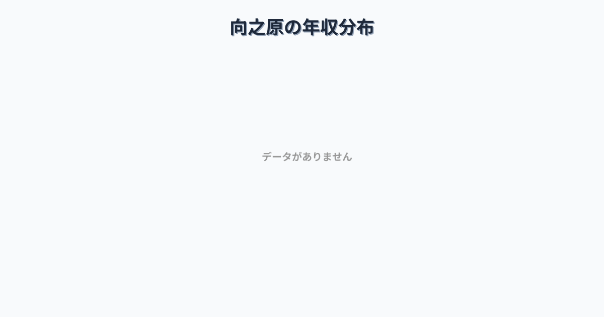大分県由布市向之原駅周辺の平均年収は256万円です。中央値は243万円、最頻値は200万円〜250万円です。