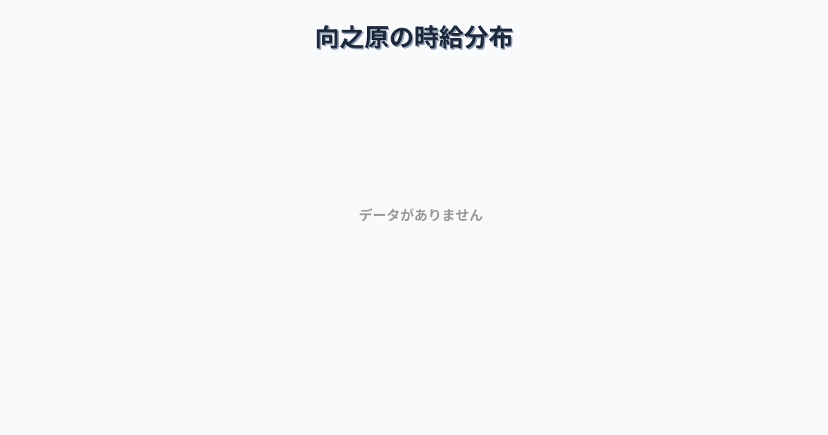 大分県由布市向之原駅周辺の平均時給は1,153円です。中央値は1,080円、最頻値は1,000円〜1,100円です。
