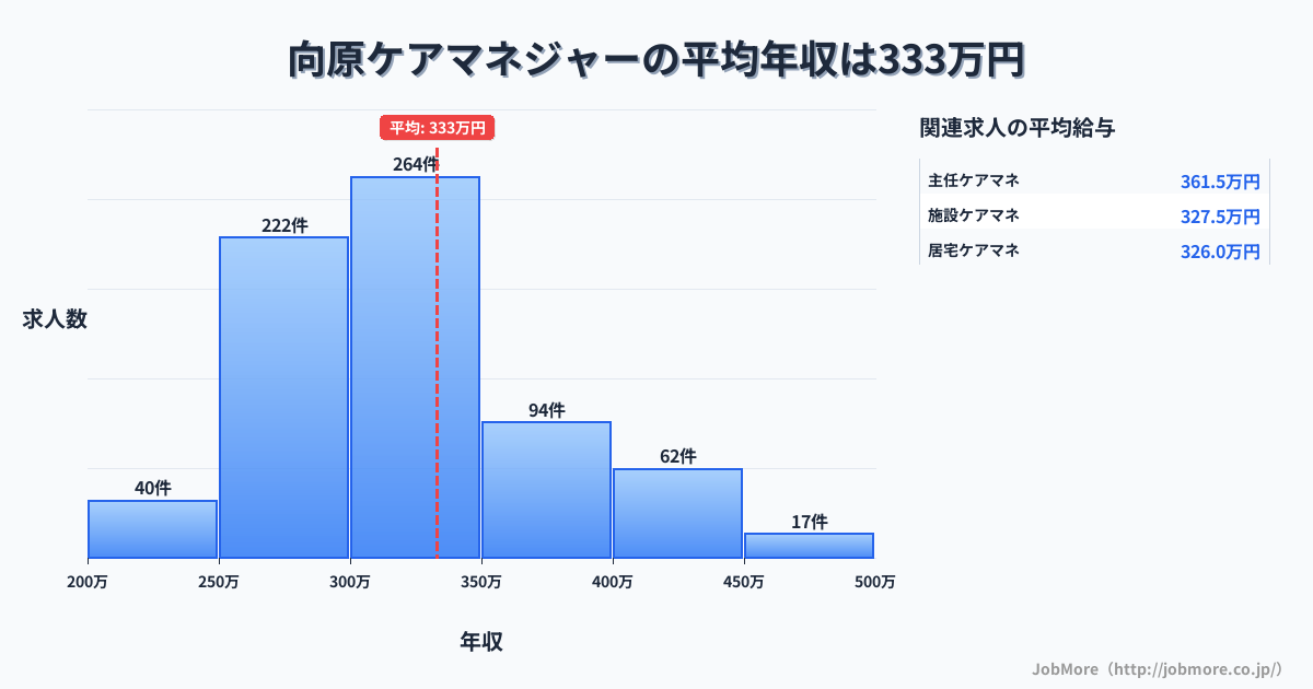広島県安芸高田市向原駅周辺のケアマネジャーの平均年収は333万円です。中央値は316万円、最頻値は300万円〜350万円です。