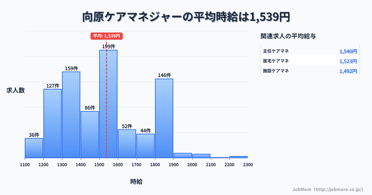 広島県安芸高田市向原駅周辺のケアマネジャーの平均時給は1,540円です。中央値は1,500円、最頻値は1,500円〜1,600円です。