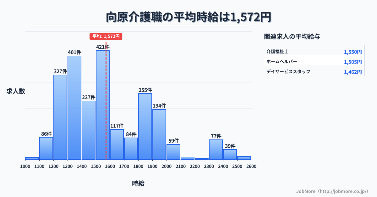 広島県安芸高田市向原駅周辺の介護職の平均時給は1,572円です。中央値は1,505円、最頻値は1,500円〜1,600円です。