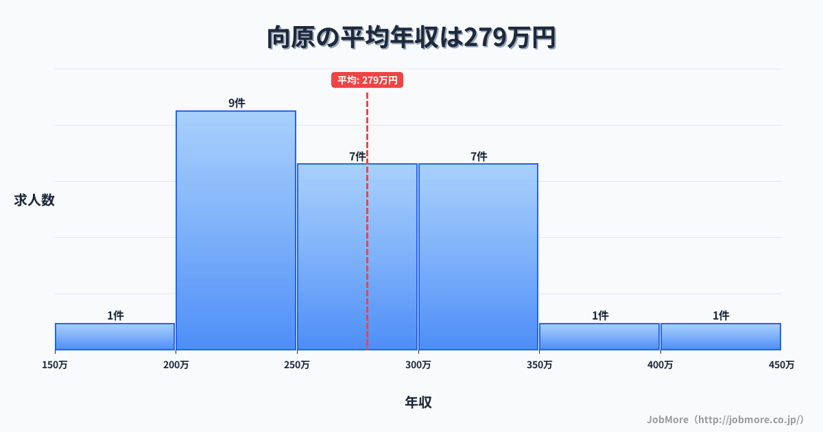 広島県安芸高田市向原駅周辺の平均年収は344万円です。中央値は310万円、最頻値は250万円〜300万円です。