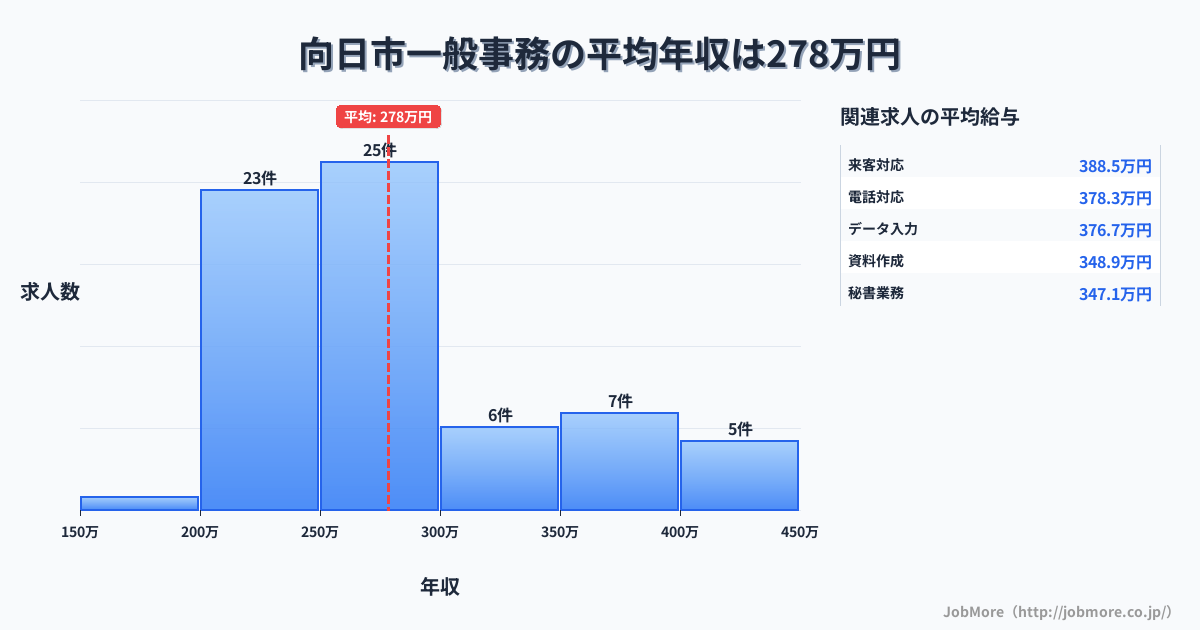京都府 向日市内の一般事務の平均年収は278万円です。中央値は261万円、最頻値は250万円〜300万円です。