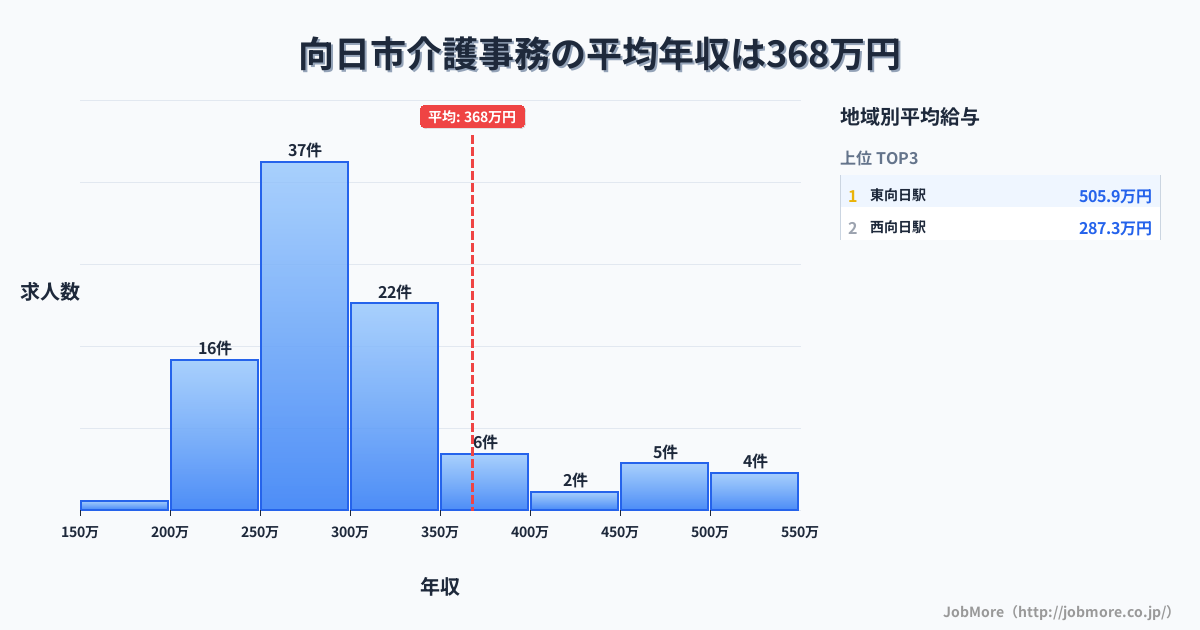 京都府 向日市内の介護事務の平均年収は368万円です。中央値は293万円、最頻値は250万円〜300万円です。