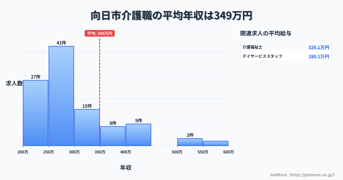 京都府 向日市内の介護職の平均年収は349万円です。中央値は283万円、最頻値は250万円〜300万円です。