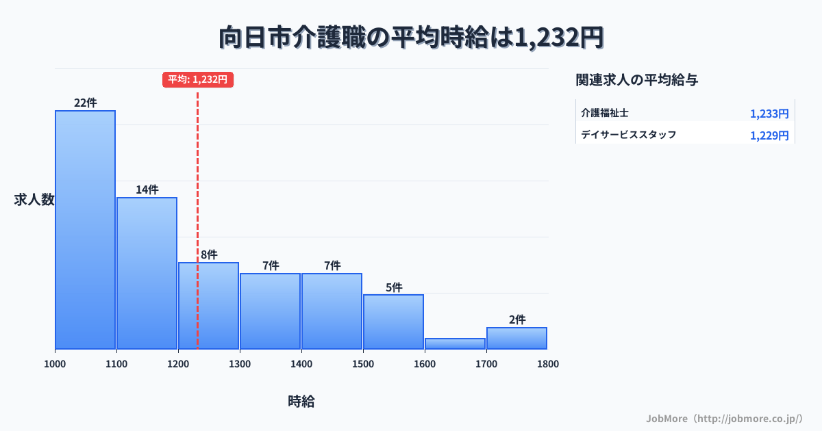 京都府 向日市内の介護職の平均時給は1,232円です。中央値は1,161円、最頻値は1,000円〜1,100円です。