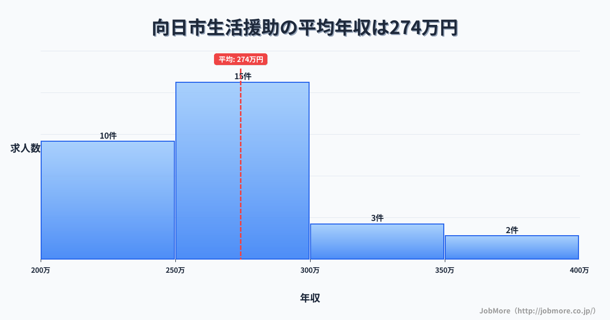 京都府 向日市内の生活援助の平均年収は274万円です。中央値は261万円、最頻値は250万円〜300万円です。
